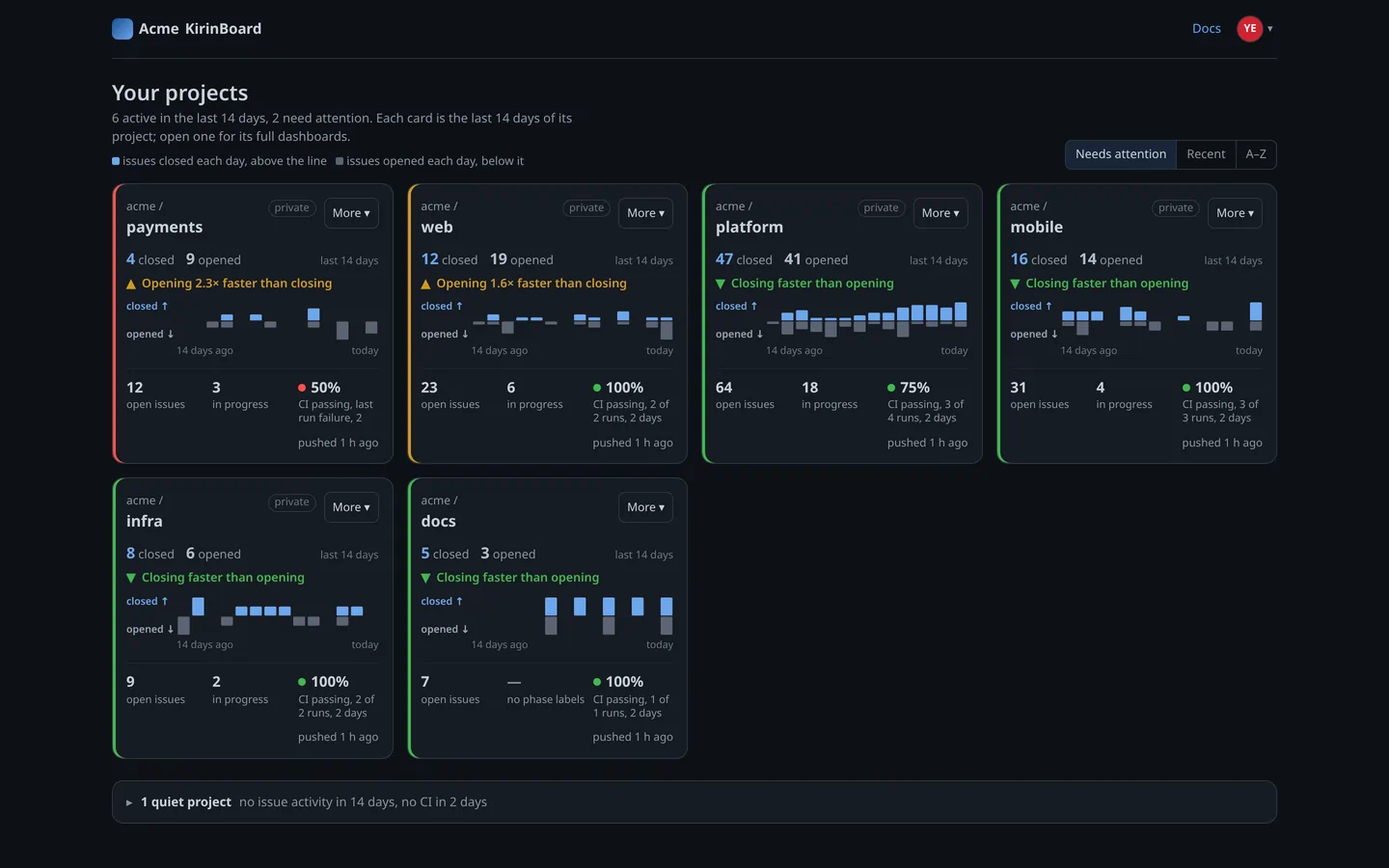 KirinBoard's Projects page: one card per project showing issues closed and opened over 14 days, open work, and CI pass rate